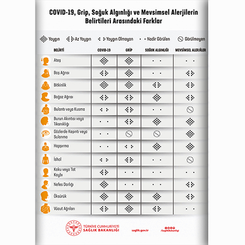 Covid-19 Grip, Soğuk Algınlığı ve Mevsimsel Alerjilerin Arasındaki Farklar uyarı levhası